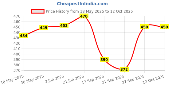 flipkart.com ahssports Synthetic super volleyball size-5 Volleyball - Size: 4 ahssports Price History Graph from 18 May 2025 to 11 Oct 2025