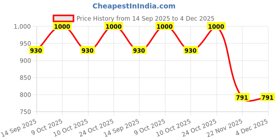 flipkart.com ahtuw 1:32 Supra Toy R35 Diecast Metal Cars with Openable Door Light Sound Pullback ahtuw Price History Graph from 14 Sep 2025 to 3 Dec 2025