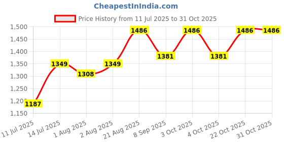 flipkart.com ahtuw Kid New Toy Set House Trolley with Doll for Kids Girls Stroller ahtuw Price History Graph from 11 Jul 2025 to 31 Oct 2025