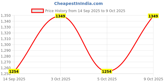 flipkart.com ahtuw Kids Play Rabbit Doll Soft Cloth Big Size Original Plush Soft Clothing Summer, - 5 cm ahtuw Price History Graph from 14 Sep 2025 to 9 Oct 2025
