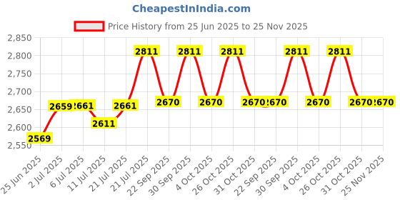 flipkart.com ahuja 22 Echo Mixer for Karaoke Digital Sound Mixer ahuja Price History Graph from 25 Jun 2025 to 25 Nov 2025