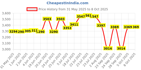 flipkart.com ahuja ABW 400UL Portable Wireless Collar/Head Mic for YouTubers, Online Classes and Speakers Microphone ahuja Price History Graph from 31 May 2025 to 7 Oct 2025