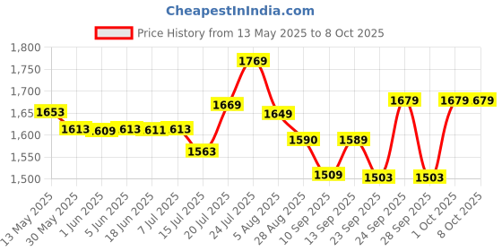 flipkart.com ahuja ADM 311 Microphone ahuja Price History Graph from 13 May 2025 to 6 Oct 2025