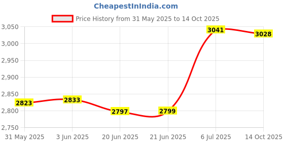 flipkart.com ahuja APS 482 Phanthom supply 48V for Phanthom Microphone Phanthom Supply ahuja Price History Graph from 31 May 2025 to 14 Oct 2025