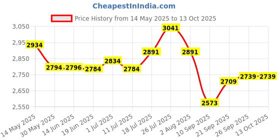 flipkart.com ahuja ASM-580XLR Microphone ahuja Price History Graph from 14 May 2025 to 13 Oct 2025