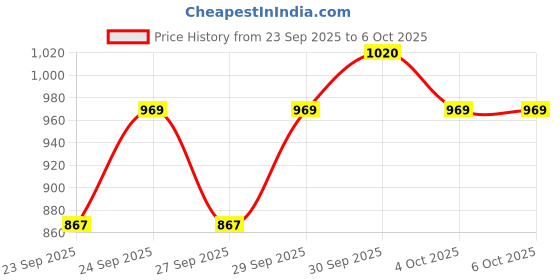 flipkart.com ahuja AUD-57XLR Dynamic Unidirectional Microphone ahuja Price History Graph from 23 Sep 2025 to 4 Oct 2025