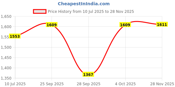 flipkart.com ahuja AUD-97XLR Microphone ahuja Price History Graph from 10 Jul 2025 to 28 Nov 2025