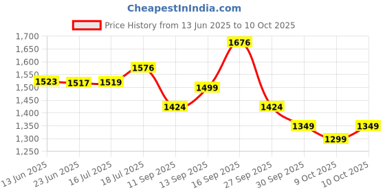 flipkart.com ahuja AUD-99XLR Microphone ahuja Price History Graph from 13 Jun 2025 to 9 Oct 2025