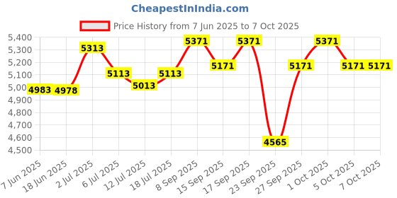 flipkart.com ahuja AWM 495 V2 Microphone ahuja Price History Graph from 7 Jun 2025 to 5 Oct 2025