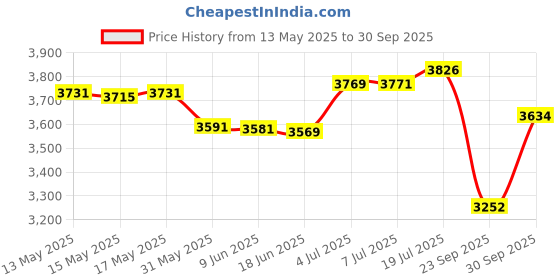 flipkart.com ahuja AWM 495V1 Wireless Microphone ahuja Price History Graph from 13 May 2025 to 30 Sep 2025