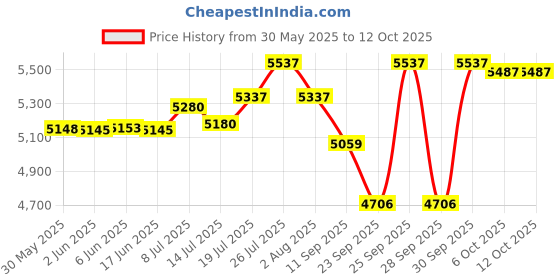 flipkart.com ahuja AWM 495VHL Wireless Collar + Hand Mic Microphone ahuja Price History Graph from 30 May 2025 to 12 Oct 2025