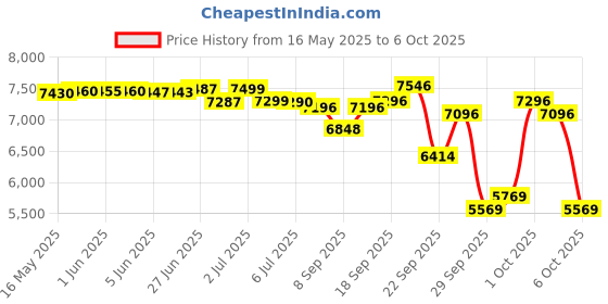 flipkart.com ahuja AWM-700U2 UHF Dual handheld Microphone ahuja Price History Graph from 16 May 2025 to 6 Oct 2025