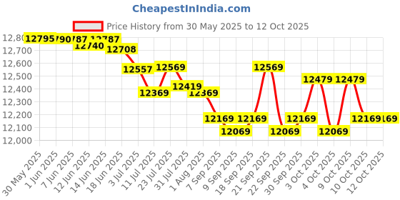 flipkart.com ahuja BTA 550 BTA-550 portable speaker with wireless mic, Bluetooth, Recording & USB option Indoor, Outdoor PA System ahuja Price History Graph from 30 May 2025 to 10 Oct 2025