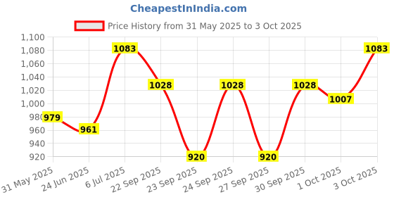 flipkart.com ahuja CTP-10DX Microphone ahuja Price History Graph from 31 May 2025 to 3 Oct 2025