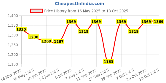 flipkart.com ahuja DGT Microphone Small Stand ahuja Price History Graph from 16 May 2025 to 18 Oct 2025