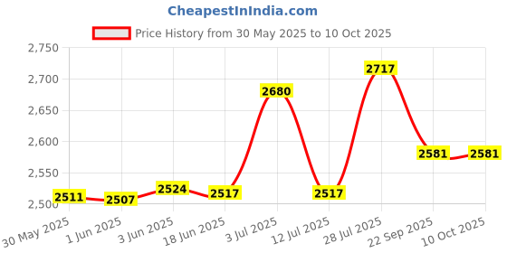 flipkart.com ahuja DMX-22 Digital Sound Mixer ahuja Price History Graph from 30 May 2025 to 10 Oct 2025