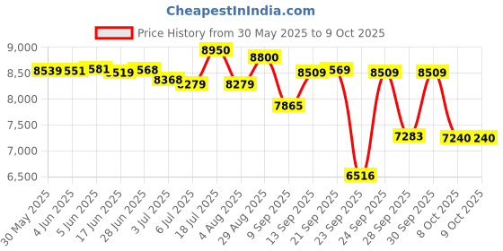 flipkart.com ahuja DPA 570M with Bluetooth&USB 50 W AV Power Amplifier ahuja Price History Graph from 30 May 2025 to 8 Oct 2025