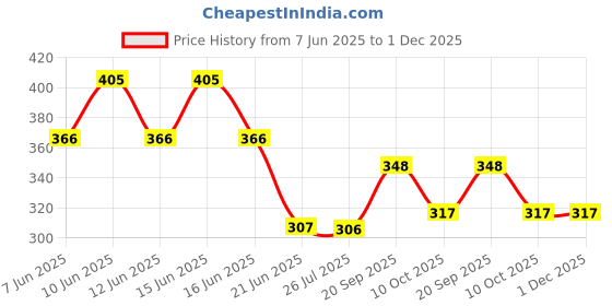 flipkart.com ahuja enterprises Egg Boiler boils up to 7 Eggs to Perfection Eggcooker900 Egg Cooker ahuja enterprises Price History Graph from 7 Jun 2025 to 1 Dec 2025
