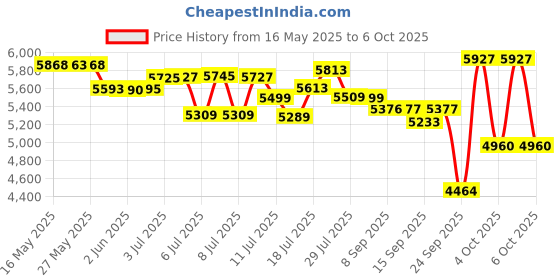 flipkart.com ahuja FMX- 106DP PA Mixer with ECHO REVERB Analog Sound Mixer ahuja Price History Graph from 16 May 2025 to 6 Oct 2025