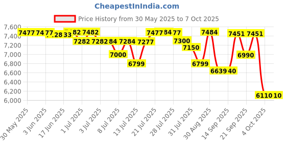 flipkart.com ahuja FMX 108DP with In-built Recording, Audio Interface, Bluetooth, Echo and USB Analog Sound Mixer ahuja Price History Graph from 30 May 2025 to 7 Oct 2025