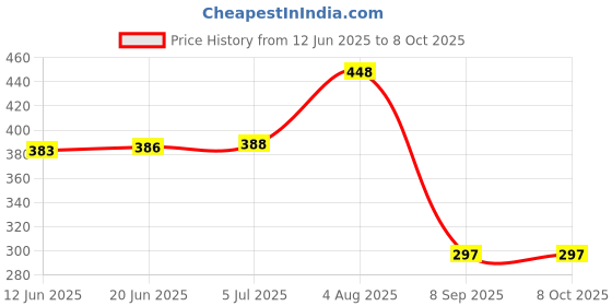 flipkart.com Ahuja International Bluetooth Music Bulb Smart Color Changing LED Music Light Bulb Remote Control Smart Bulb Price History Graph from 12 Jun 2025 to 8 Oct 2025