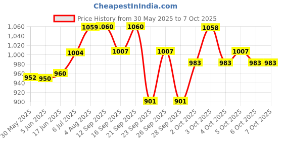 flipkart.com ahuja MTP 20 For all Smart phones, DSLR camers's, Laptop/PC, YouTuber's, Video Recording Lavalier Microphone ahuja Price History Graph from 30 May 2025 to 6 Oct 2025