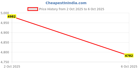 flipkart.com ahuja NBA-28WL UHF wireless mic with Bluetooth & USB for Teaching/ Public address Microphone ahuja Price History Graph from 2 Oct 2025 to 6 Oct 2025