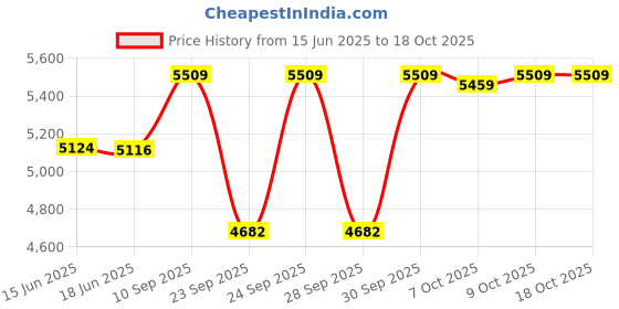 flipkart.com ahuja Pro +3400 Microphone ahuja Price History Graph from 15 Jun 2025 to 18 Oct 2025