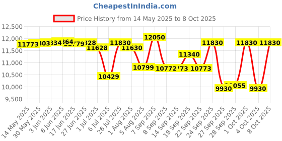 flipkart.com ahuja SSB-80DFM with Bluetooth 80 W AV Power Amplifier ahuja Price History Graph from 14 May 2025 to 8 Oct 2025