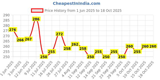 flipkart.com ahuja trading Multicolor Star Master Rotating 360 Degree Moon Night Light Lamp Projector Night Lamp ahuja trading Price History Graph from 1 Jun 2025 to 18 Oct 2025
