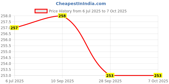 flipkart.com Ahuja trading Portable Digital 50 Kg Weighing Scale with Metal Hook Weighing Scale Price History Graph from 6 Jul 2025 to 6 Oct 2025