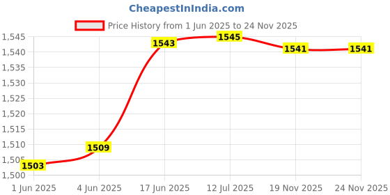 flipkart.com Ahuja Wall speaker for Announcement and mild music 6 W Tower Speaker Price History Graph from 1 Jun 2025 to 23 Nov 2025