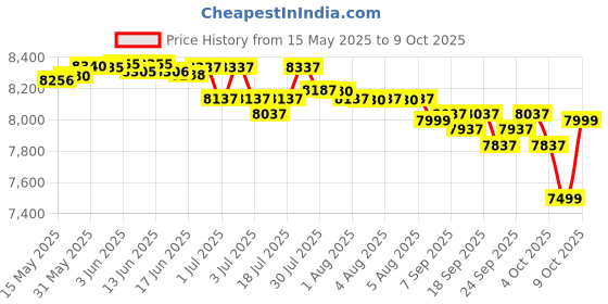 flipkart.com ahuja WP-225 Portable Speaker With Wireless mic, Bluetoth, USB, Recording Options- Indoor, Outdoor PA System ahuja Price History Graph from 15 May 2025 to 9 Oct 2025