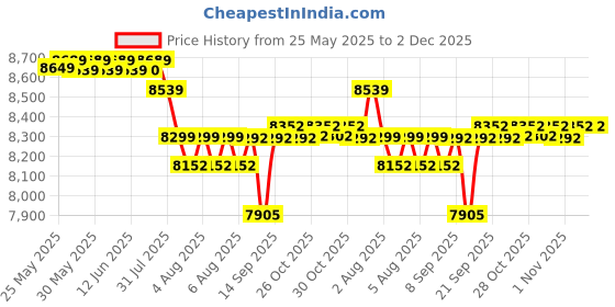 flipkart.com ahuja WP-225L Portable Speaker bletooth, Recording, USB & wireless head/collar mic Indoor, Outdoor PA System ahuja Price History Graph from 25 May 2025 to 2 Dec 2025