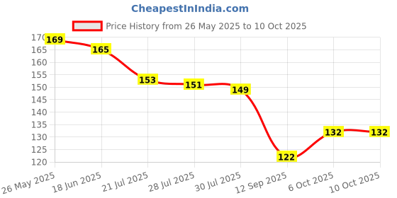 flipkart.com Ahwaveeda Back Camera Lens Glass Protector for OPPO F29 5G CAMERA LENS (PACK OF 2) Price History Graph from 26 May 2025 to 10 Oct 2025