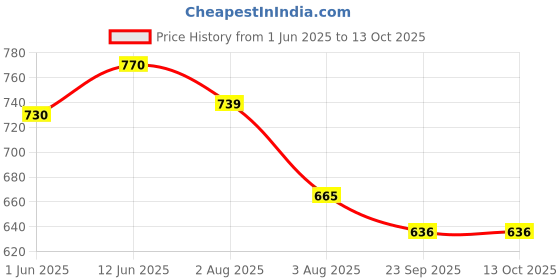 flipkart.com ahyra 37 Key Piano Toy Keyboard for Kids ahyra Price History Graph from 1 Jun 2025 to 13 Oct 2025
