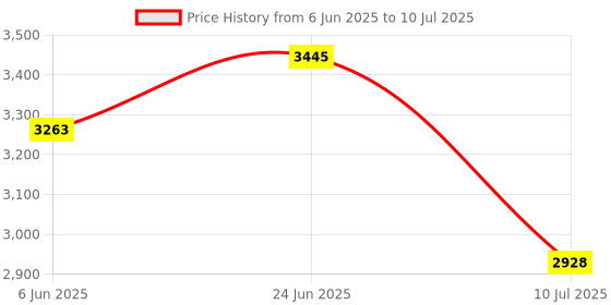 flipkart.com audio array AI-10 Audio Interface audio array Price History Graph from 6 Jun 2025 to 10 Jul 2025