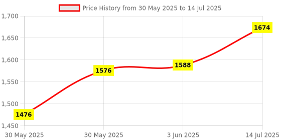 flipkart.com audio array AI-11 Audio Interface audio array Price History Graph from 30 May 2025 to 14 Jul 2025