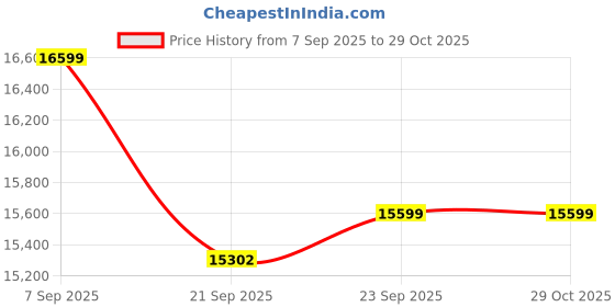 flipkart.com livguard Ai 950/12V + PT48160 ST with Trolley Tubular Inverter Battery livguard Price History Graph from 7 Sep 2025 to 29 Oct 2025