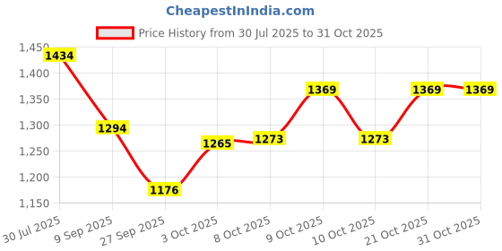 flipkart.com physiogel AI BODY LOTION physiogel Price History Graph from 30 Jul 2025 to 30 Oct 2025