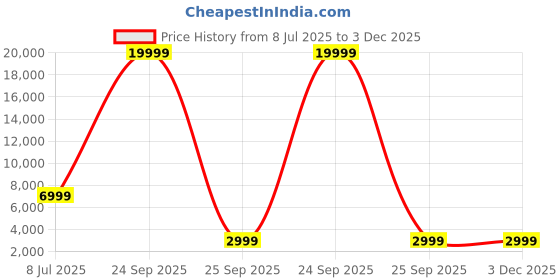 flipkart.com mivi AI-Buds (Breakthrough Launch), World's 1st Human-like AI, Android Only Bluetooth Headset mivi Price History Graph from 8 Jul 2025 to 2 Dec 2025