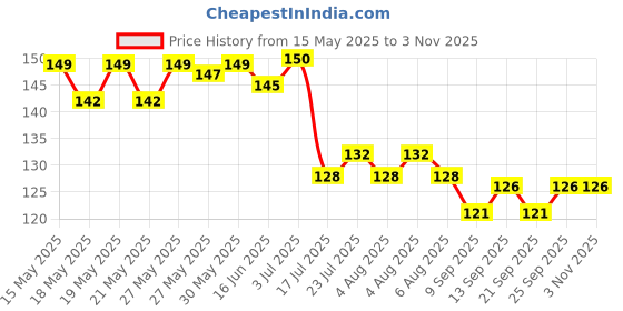 flipkart.com aastha imagine AI- CHEMISTRY WHITE MUG GIFT UNDER 500 Ceramic Coffee Mug aastha imagine Price History Graph from 15 May 2025 to 2 Nov 2025