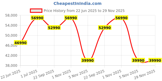 flipkart.com lg AI Convertible 6-in-1 Cooling 2023 Model 1.5 Ton 5 Star Split Dual Inverter 4 Way Swing, HD Filter with Anti-Virus Protection,Energy Manager and HimClean AC with Wi-fi Connect- Grey, Black lg Price History Graph from 22 Jun 2025 to 29 Nov 2025