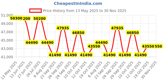 flipkart.com lg AI Convertible 6-in-1 Cooling 2023 Model 1.5 Ton 5 Star Split Inverter Plasmaster (Ionizer) 4 Way Swing, HD Filter with Anti-Virus Protection AC- White lg Price History Graph from 13 May 2025 to 30 Nov 2025