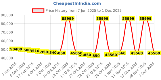 flipkart.com lg AI Convertible 6-in-1 Cooling 2023 Model 1.5 Ton 5 Star Split Inverter UV Nano, 4 Way Swing, HD Filter with Anti-Virus Protection AC - White lg Price History Graph from 7 Jun 2025 to 29 Nov 2025