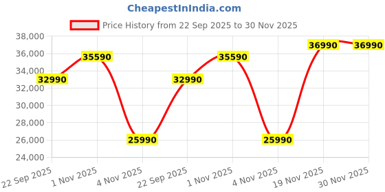 flipkart.com lg AI Convertible 6-in-1 Cooling 2024 Model 1 Ton 3 Star Split Inverter 2 Way Swing, HD Filter with Anti-Virus Protection with VIRAAT Mode & ADC Sensor AC- White lg Price History Graph from 22 Sep 2025 to 29 Nov 2025