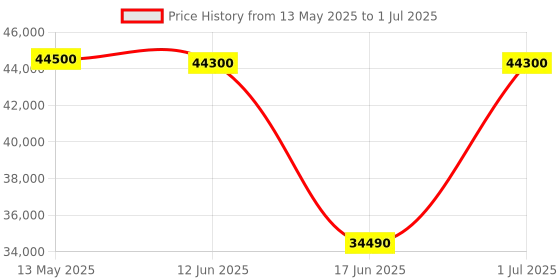 flipkart.com lg AI Convertible 6-in-1 Cooling 2024 Model 1.5 Ton 3 Star Split Dual Inverter HD Filter with Anti-Virus Protection,VIRAAT Mode, Diet Mode & ADC Sensor AC- White lg Price History Graph from 13 May 2025 to 1 Jul 2025