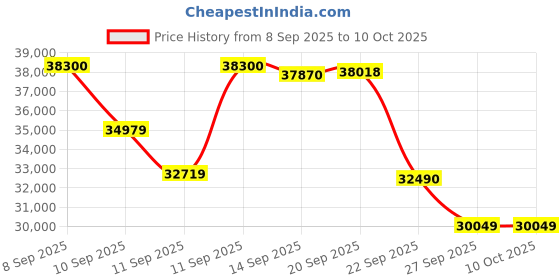 flipkart.com ifb AI Convertible 8-in-1 Cooling 2024 Model 1.5 Ton 3 Star Split Inverter With Heavy Duty Cooling AC- White ifb Price History Graph from 8 Sep 2025 to 9 Oct 2025