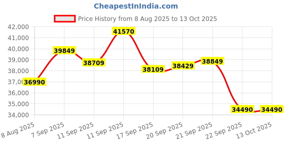 flipkart.com ifb AI Convertible 8-in-1 Cooling 2024 Model 1.5 Ton 5 Star Split Inverter With Heavy Duty Cooling AC- White ifb Price History Graph from 8 Aug 2025 to 13 Oct 2025
