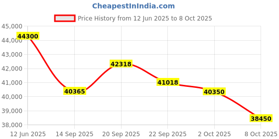flipkart.com ifb AI Convertible 8-in-1 Cooling 2024 Model 1.5 Ton 5 Star Split Inverter With Heavy Duty Cooling AC with Wi-fi Connect- White ifb Price History Graph from 12 Jun 2025 to 8 Oct 2025